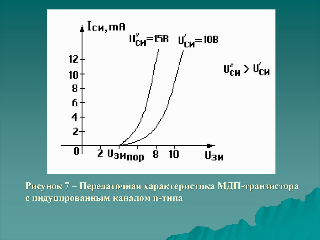Полевые транзисторы с изолированным затвором - презентация онлайн