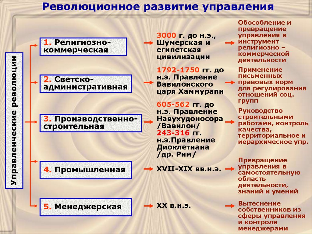 Революция управления. Управленческие революции в менеджменте. Основные управленческие революции. Пять управленческих революций. Этапы управленческой революции.