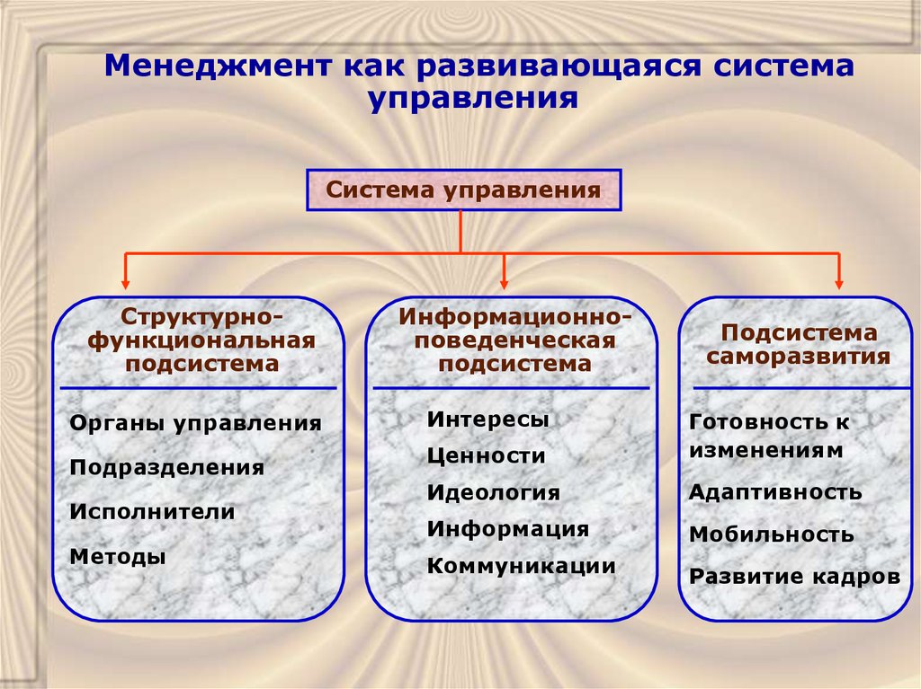 Развивающуюся систему. Управление как развивающаяся система. Управление как развивающаяся система менеджмента. Менеджмент как система управления. Информационно поведенческая система.