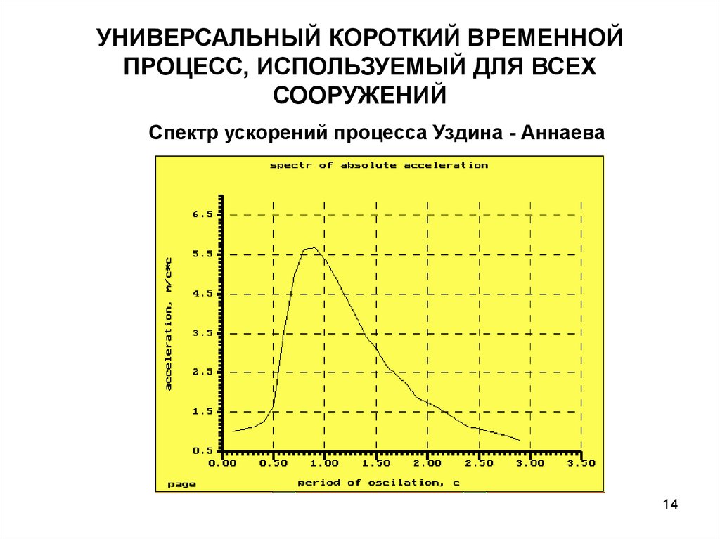 Спектра разгон