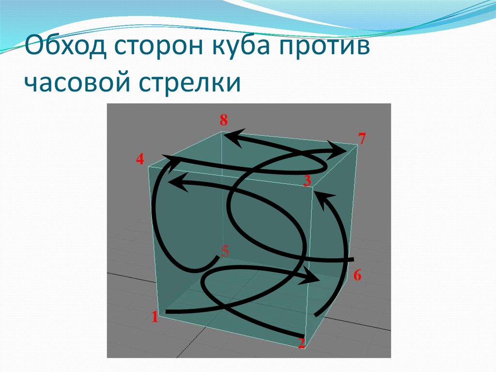Обход сторон куба против часовой стрелки