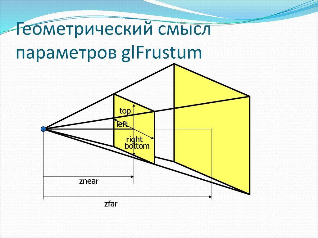 Геометрический смысл параметров glFrustum