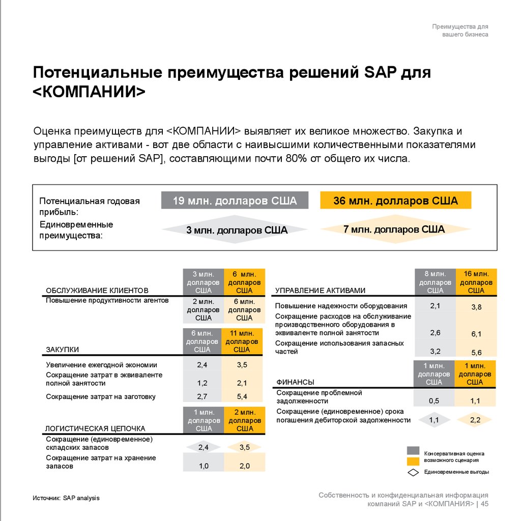 Потенциал выгоды