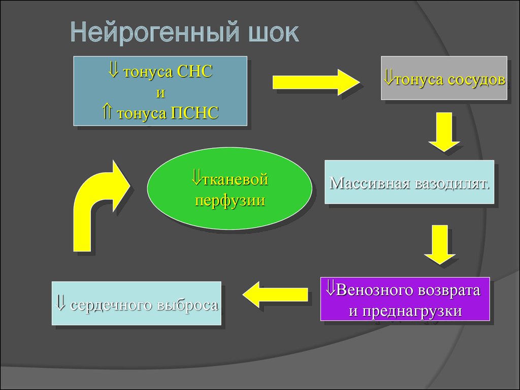 Шок патофизиология презентация