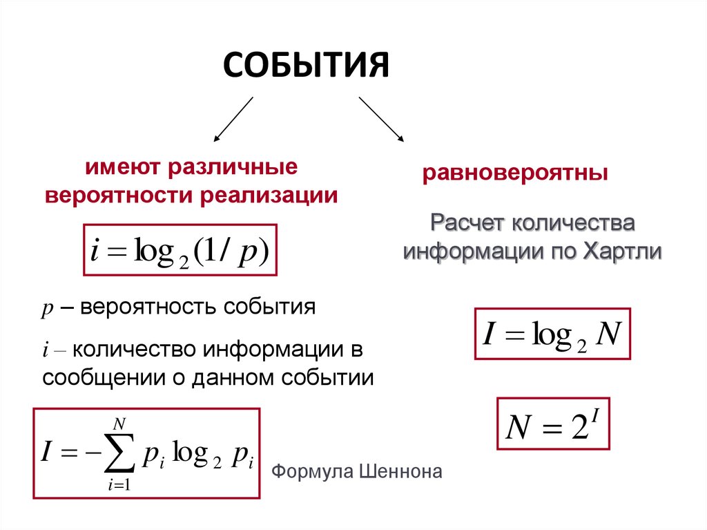 Информация события. Формула хартли и Шеннона Информатика. Формула вероятности Информатика. Формула Шеннона и формула хартли. Формулы хартли и Шеннона для измерения количества информации.