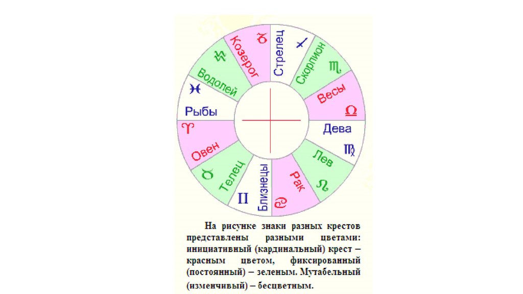 Кардинальный зодиак