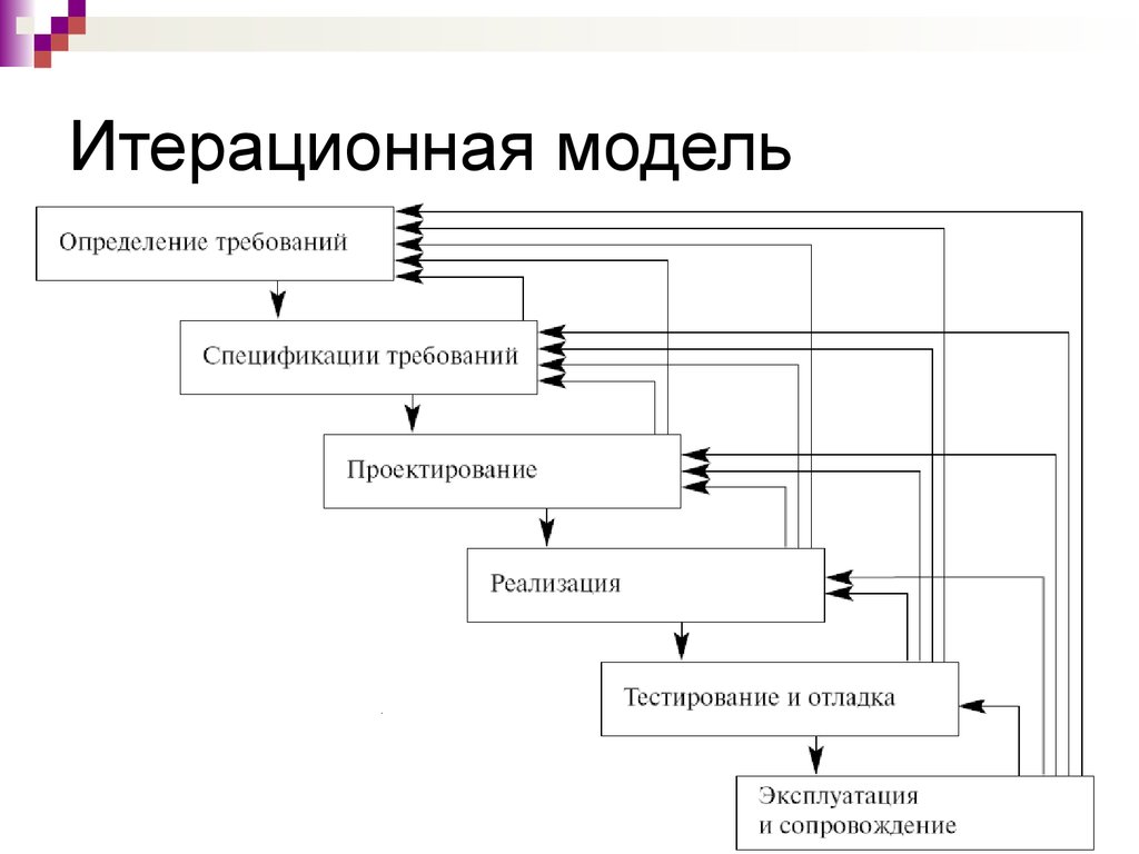Инкрементная модель жизненного. Итеративная модель жизненного цикла программного обеспечения. Инкрементная модель жизненного цикла схема. Итеративная модель жизненного цикла проекта. Жизненный цикл программного обеспечения схема.