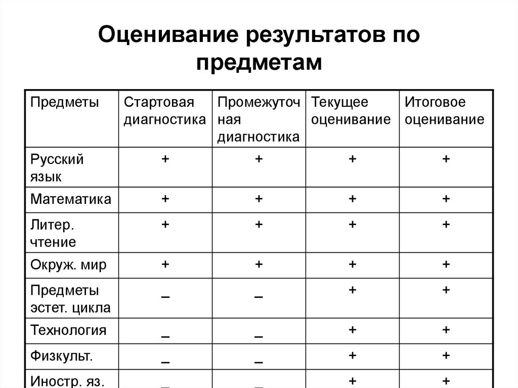 Виды оценки результата