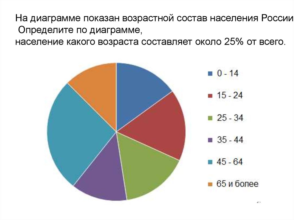 На диаграмме 15 изображена половозрастная