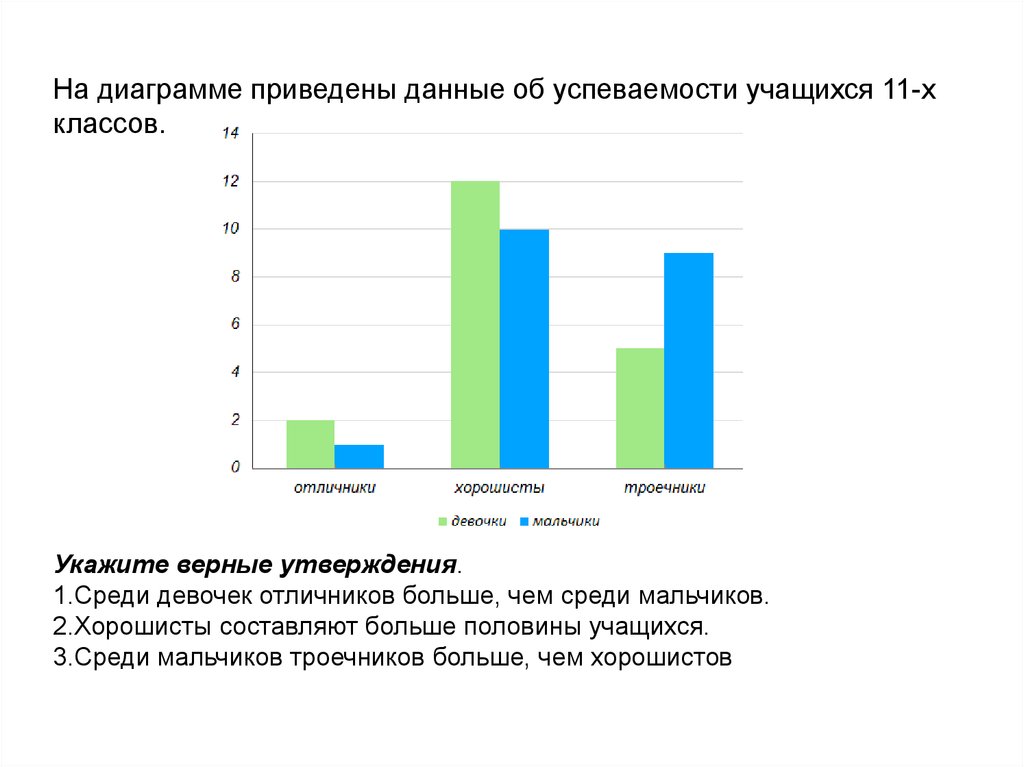 Диаграмма успеваемости учащихся