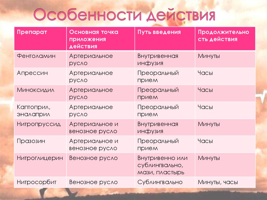 Приложении действия. Празозин основная точка приложения. Точки приложения препаратов. Апрессин особенности. Фентоламин путь ведения.