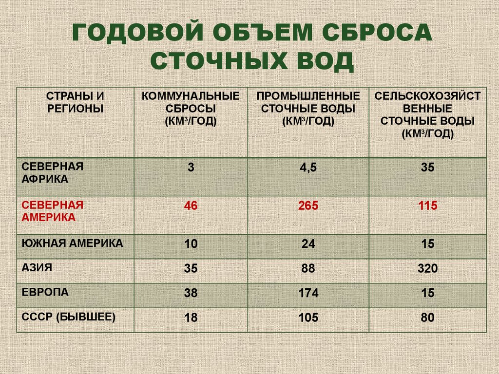 Разрешенный объем. Годовой объем сброса сточных вод. Количество сбрасываемых сточных вод. Годовой объем сброса сточных вод в России. Годовой объем сброса сточных вод в мире.