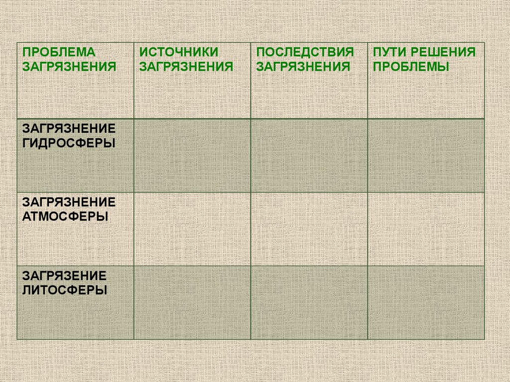 Загрязнение атмосферы пути решения проблемы. Пути решения загрязнения. Последствия загрязнения литосферы и пути решения. Проблемы загрязнения таблица. Последствия загрязнения атмосферы гидросферы и литосферы.