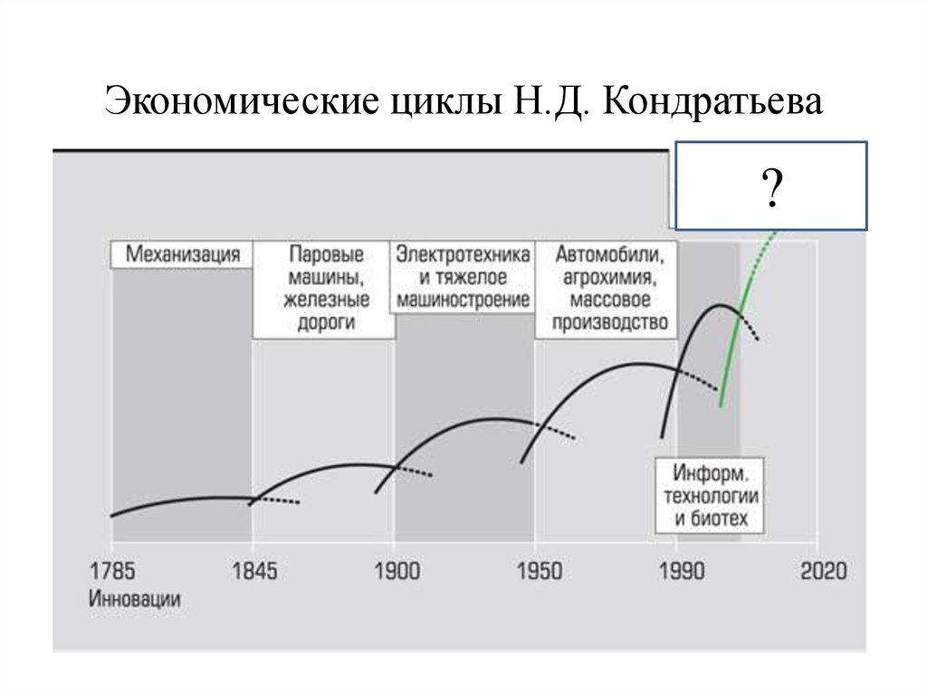 Начальный цикл. Циклы н.д. Кондратьева. Н Д Кондратьев экономические циклы. Циклы Кондратьева в экономике России. Фазы экономического цикла Кондратьев.