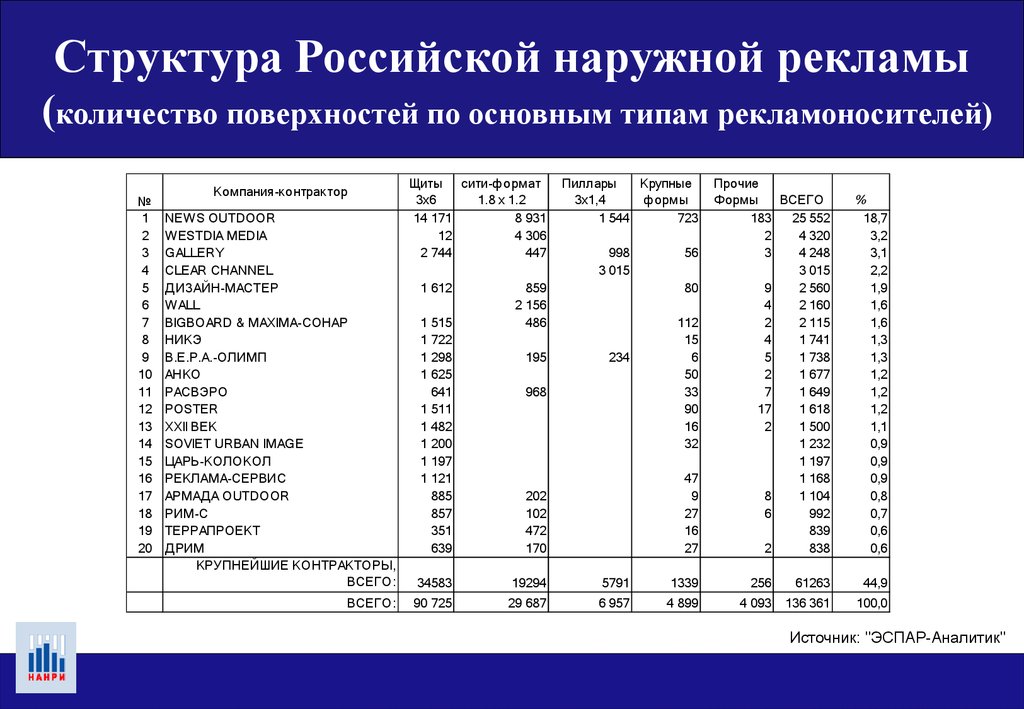 Состав росс. Состав русских компаний. Доход от рекламы.