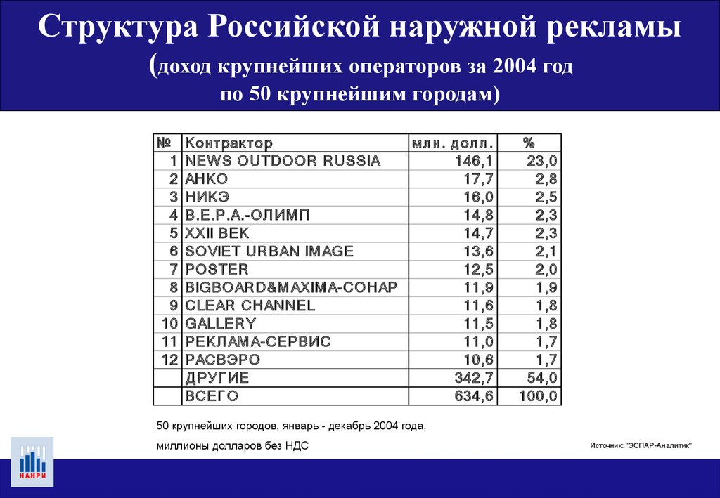 Крупные российские операторы. Структура Российской рекламы. GRP И ots в наружной рекламе. Ots формула расчета в наружной рекламе. Ots в рекламе.