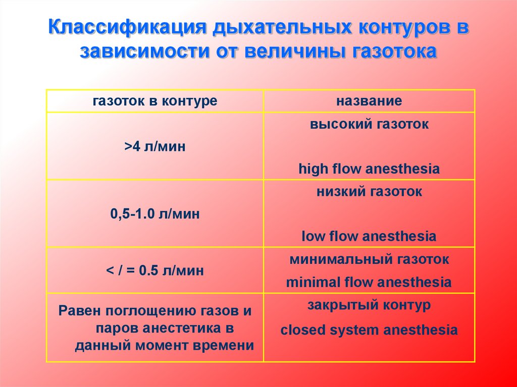 Органы дыхания классификация