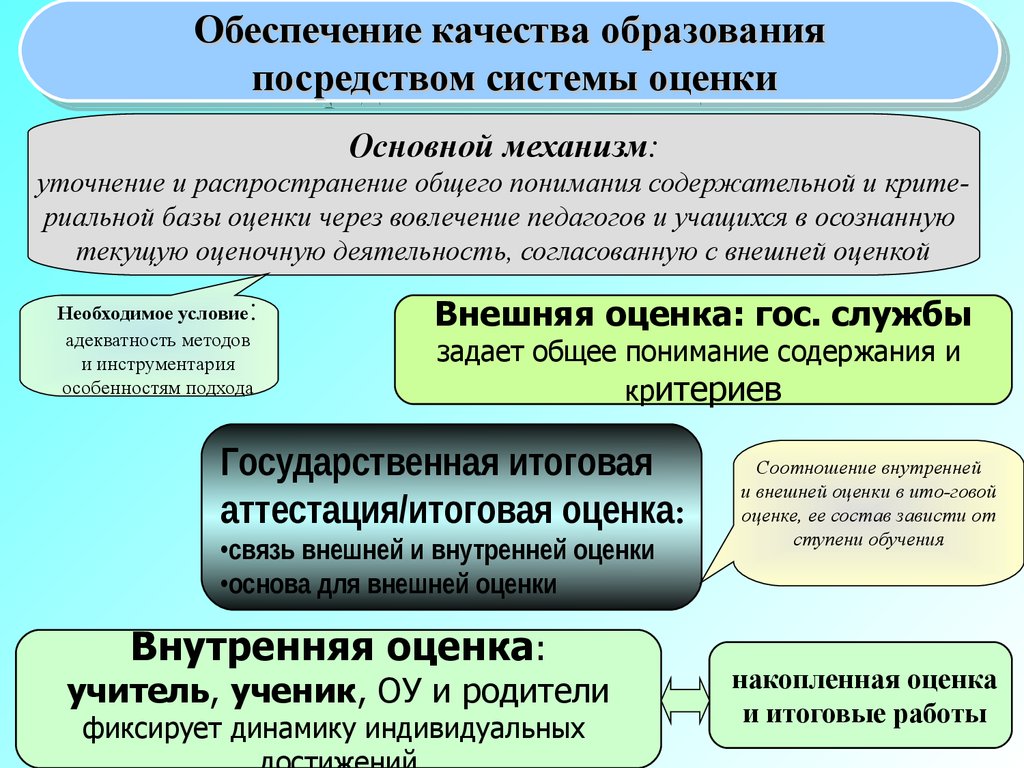 Посредством системы. Соотношение внешней и внутренней деятельности. Основные механизмы ФГОС. Критерии содержания общего образования. Система оценки качества образования в Америке.