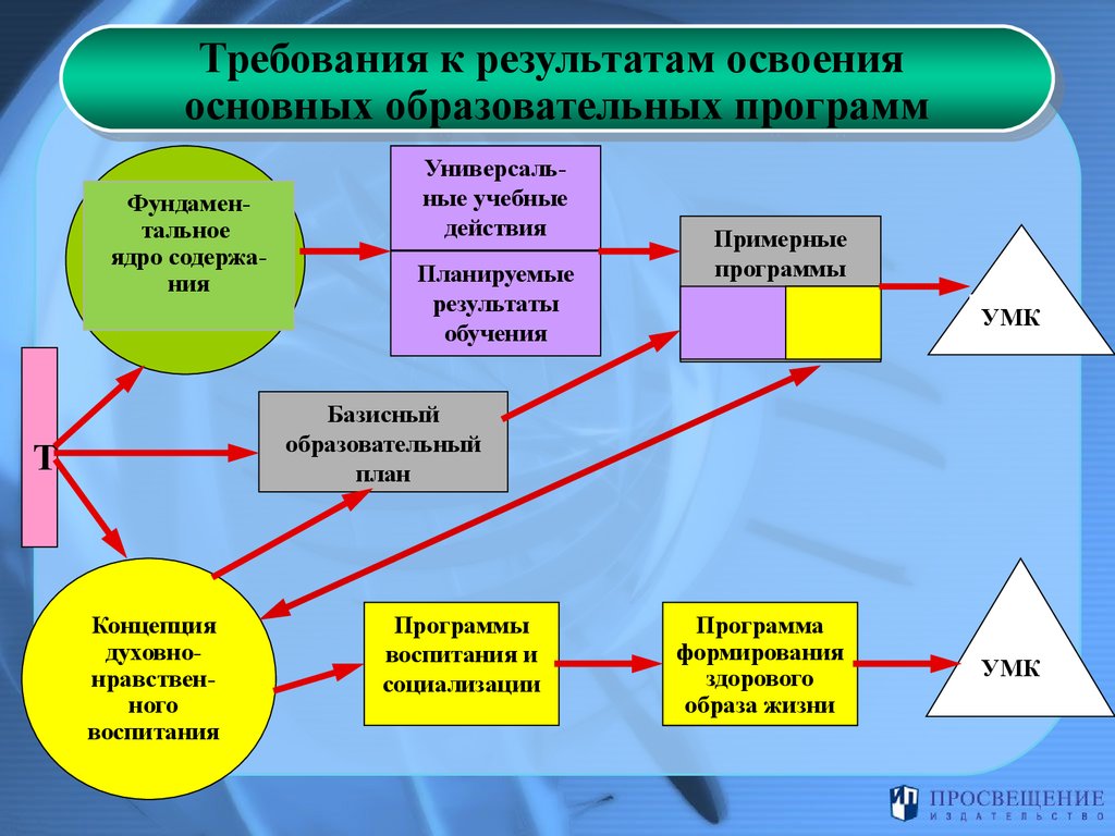 Освоение основ. Основная образовательная программа кластер. Образовательные Результаты кластер. ФГОС до кластер. Схема стандарта начального общего образования.