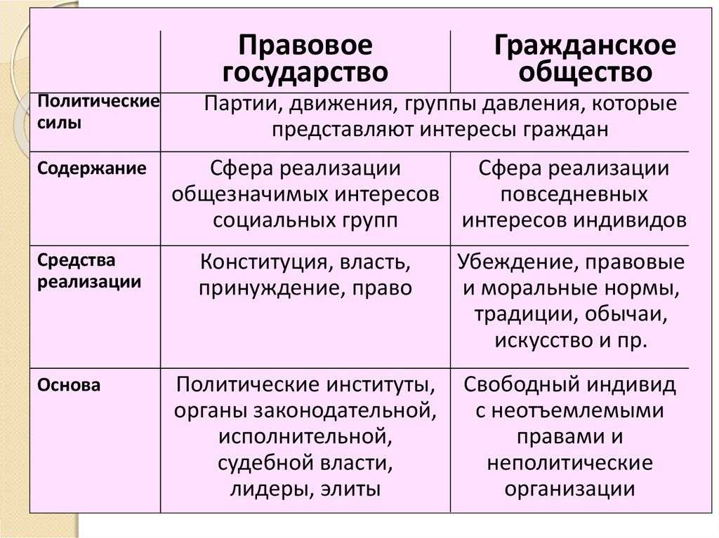 Долгое время в политической науке понятия гражданское общество и государство не различались план