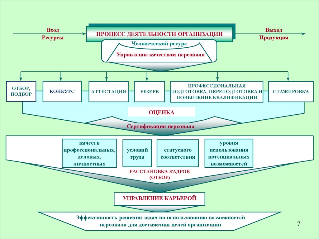 Управление изменениями государственной службы. Уровни управления государственной службой. Процесс аттестации персонала на государственной службе. Управления человеческими ресурсами в госслужбе. Виды оценки персонала на государственной гражданской службе\.