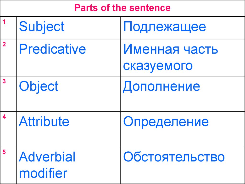 Sentence elements. Parts of sentence. Объектный предикатив в английском. Part of the sentence в английском языке. Secondary Parts of the sentence.