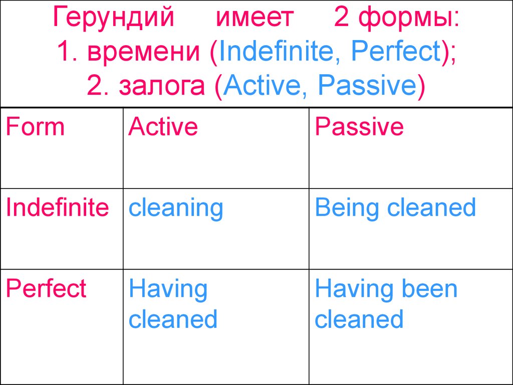 Сколько форм времени. Форма indefinite Active Gerund. Формы герундия в английском языке таблица. Формы инфинитива indefinite Active. Герундий Active Passive.