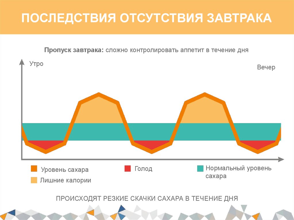 В течение дня несколько. Показатели сахара в течении суток. В течение дня. Сахар скачет в течение дня. Отсутствие завтрака последствия.