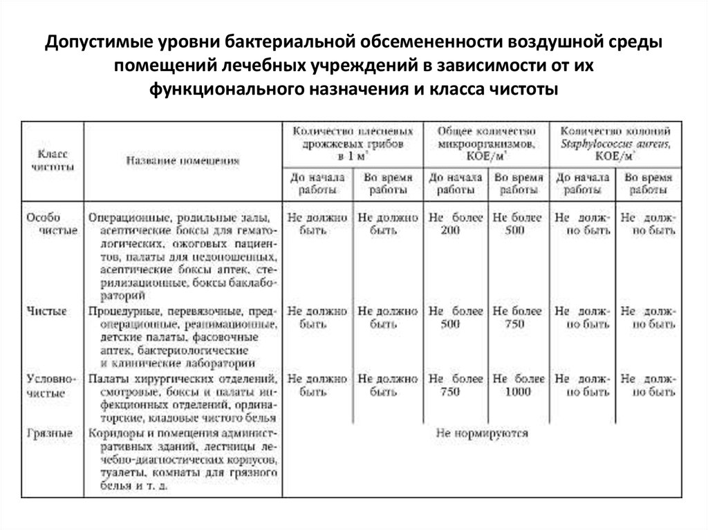 Смена постельного белья в детском саду. Классификация помещений по классу чистоты. Класс чистоты помещений медицинских учреждений САНПИН. Помещение класса а в медицине САНПИН. Санитарные нормы по смене постельного белья.