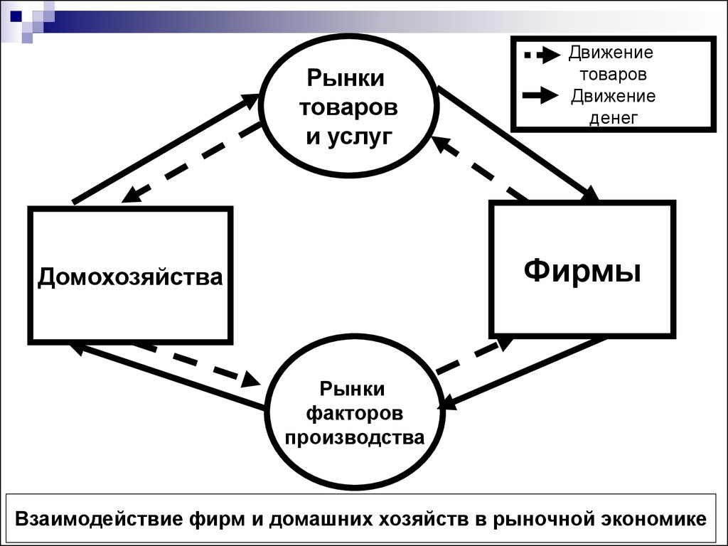 Рыночный товар. Рынки продуктов и рынки факторов производства: взаимосвязь.. Рынок факторов производства и рынок услуг факторов производства. Рынок товаров и услуг схема. Домохозяйства и фирмы.