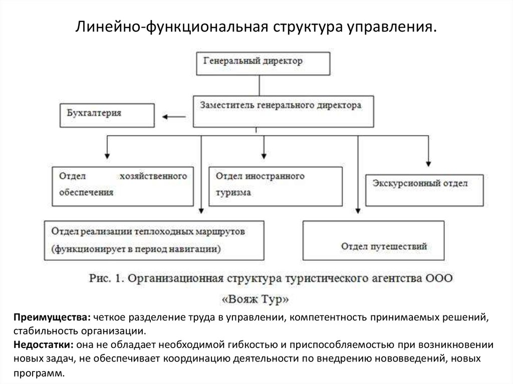 Схема структуры турфирмы