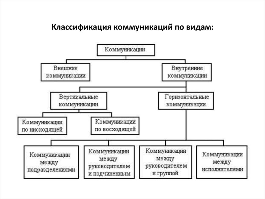 Виды коммуникаций схема