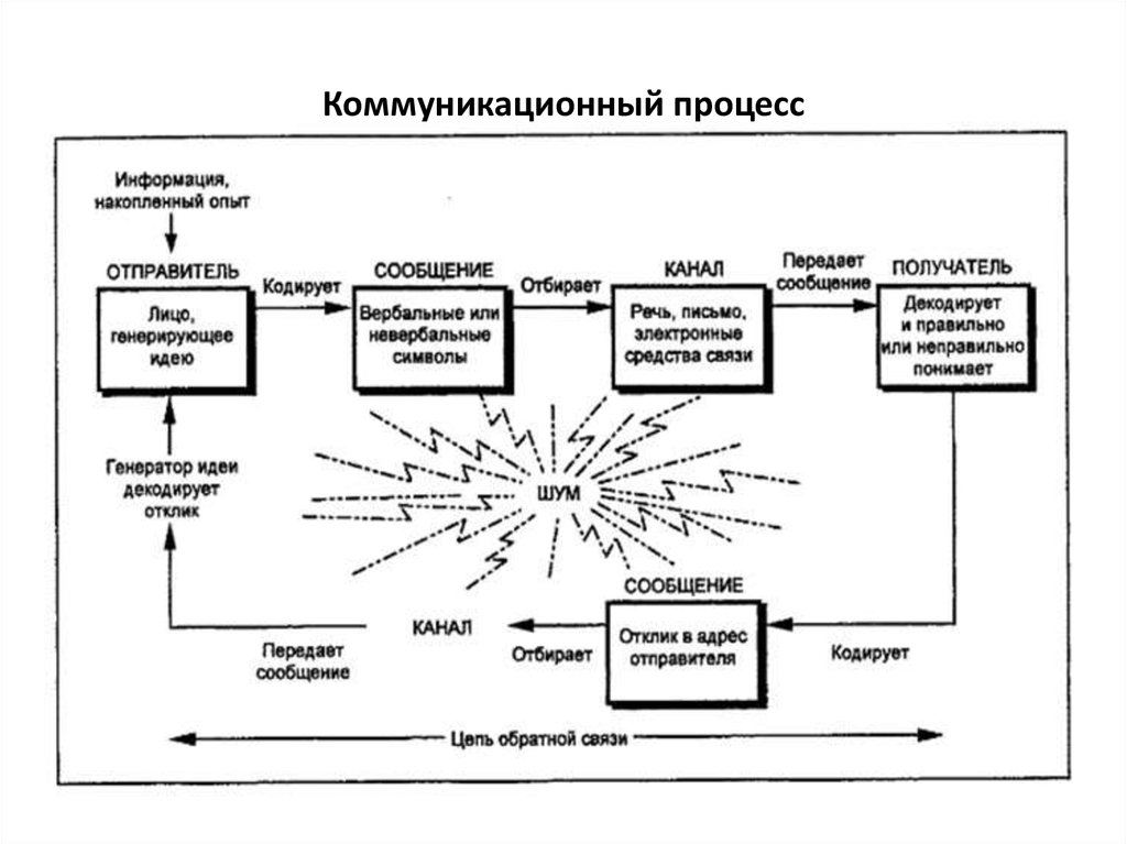 Основными компонентами модели коммуникации являются