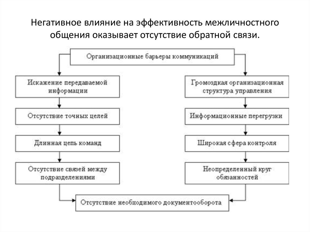 Коммуникационные барьеры схема