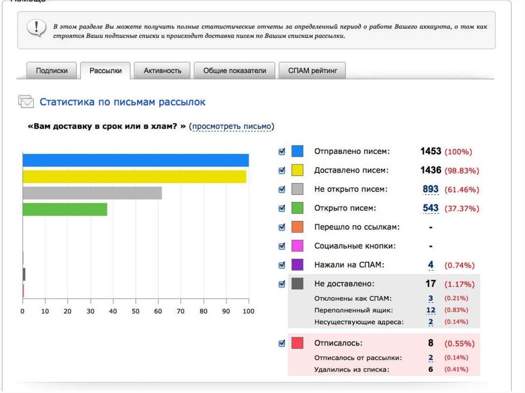 Статистика отчеты. Статистика рассылки писем. Продающие слова список. Статистика отправки писем. Статистика по рассылкам писем.