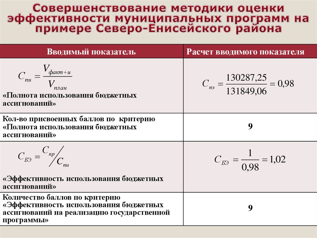 Оценка эффективности использования