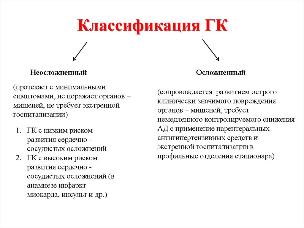 Гипертонический криз типы кризов клиническая картина осложнения неотложная помощь при кризах