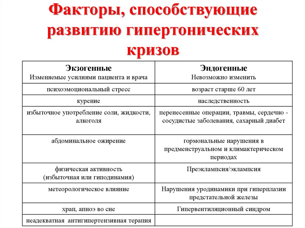 Гипертонический криз что. Причины, способствующие развитию гипертонического криза. Основные клинические симптомы гипертонического криза. Гипертонический криз симптомы и первая. 1 Признаки гипертонического кризиса.