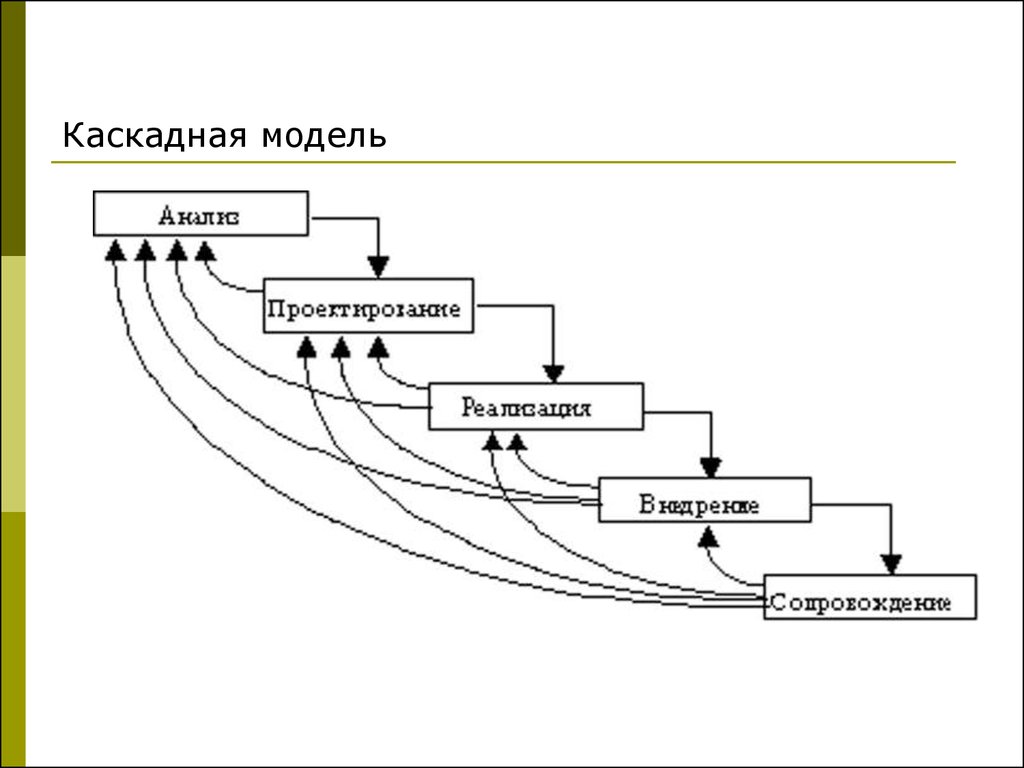 Циклы в ис. Каскадная модель жизненного цикла ИС. Схема жизненного цикла информационной системы. Водопадная модель жизненного цикла. Каскадная модель ЖЦ рисунок.