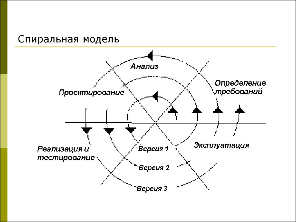 В спиральной модели жизненного цикла проекта используются итерации