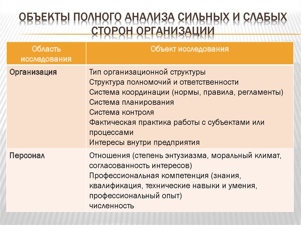 Анализ сильных и слабых сторон организации