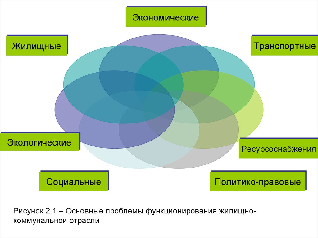 Проблемы функционирования. Основные проблемы функционирования организаций. Ресурсоснабжение. Проблемы функционирования МУП. Каковы основные проблемы жилищного хозяйства в России.