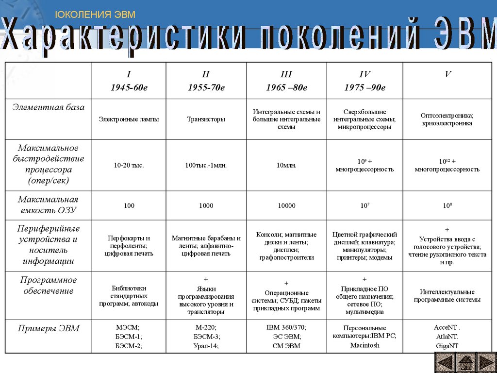 Классы современных эвм презентация