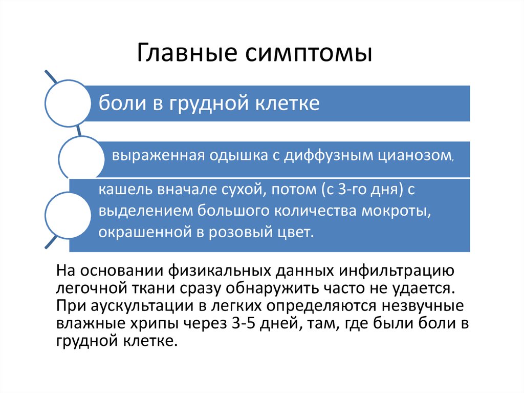 Основные симптомы