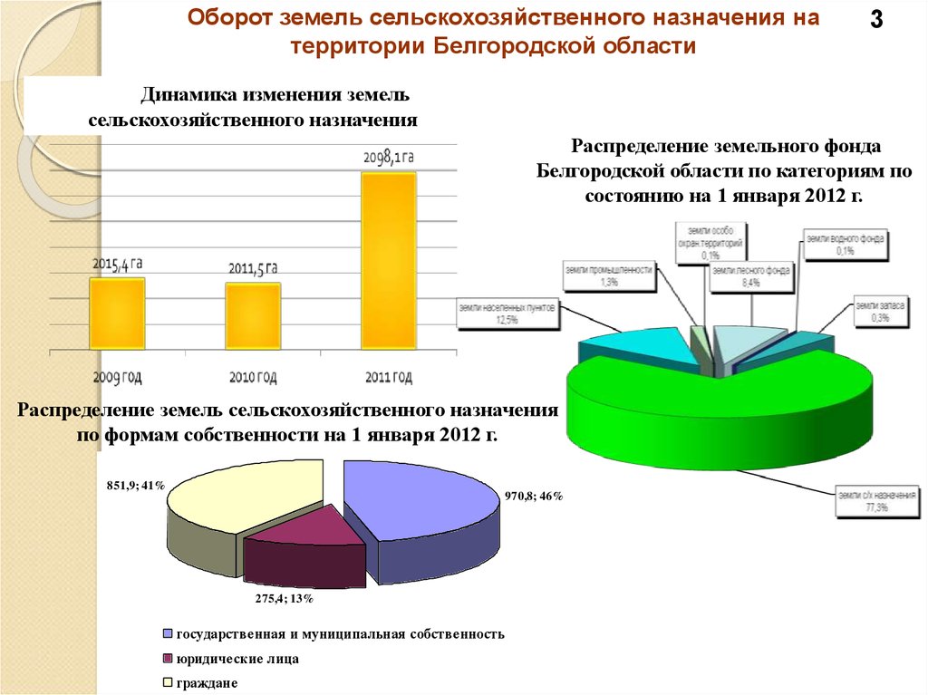 Характеристики оборота. Динамика распределения земель сельскохозяйственного. Оборот земель сельскохозяйственного назначения. Распределение земель сельскохозяйственного назначения. Динамика распределения земель по категориям.