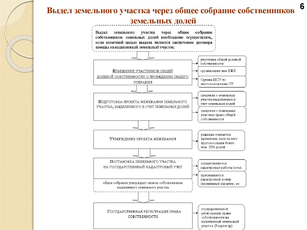 Выдел земельного участка из земель сельскохозяйственного назначения