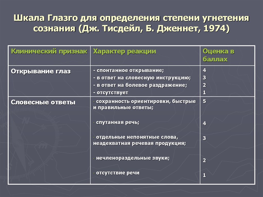 Стадия угнетения. Оценка сознания Глазго. Шкала Глазго для оценки сознания. Шкала Глазго для оценки степени угнетения сознания. Уровни комы по Глазго.