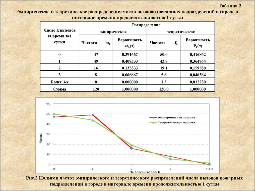 Теоретическое распределение. Сумма эмпирических частот;. Эмпирические и теоретические частоты. Статистический пояснительный график. Сравнение эмпирических и теоретических распределений.