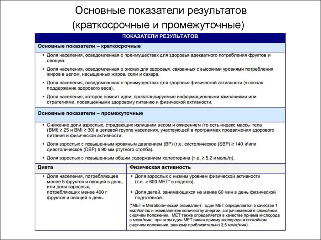 Показатель действия и показатель результата. Промежуточные показатели это. Метаболический эквивалент. Индикаторы результата ЗОЖ. Метаболический эквивалент мет.