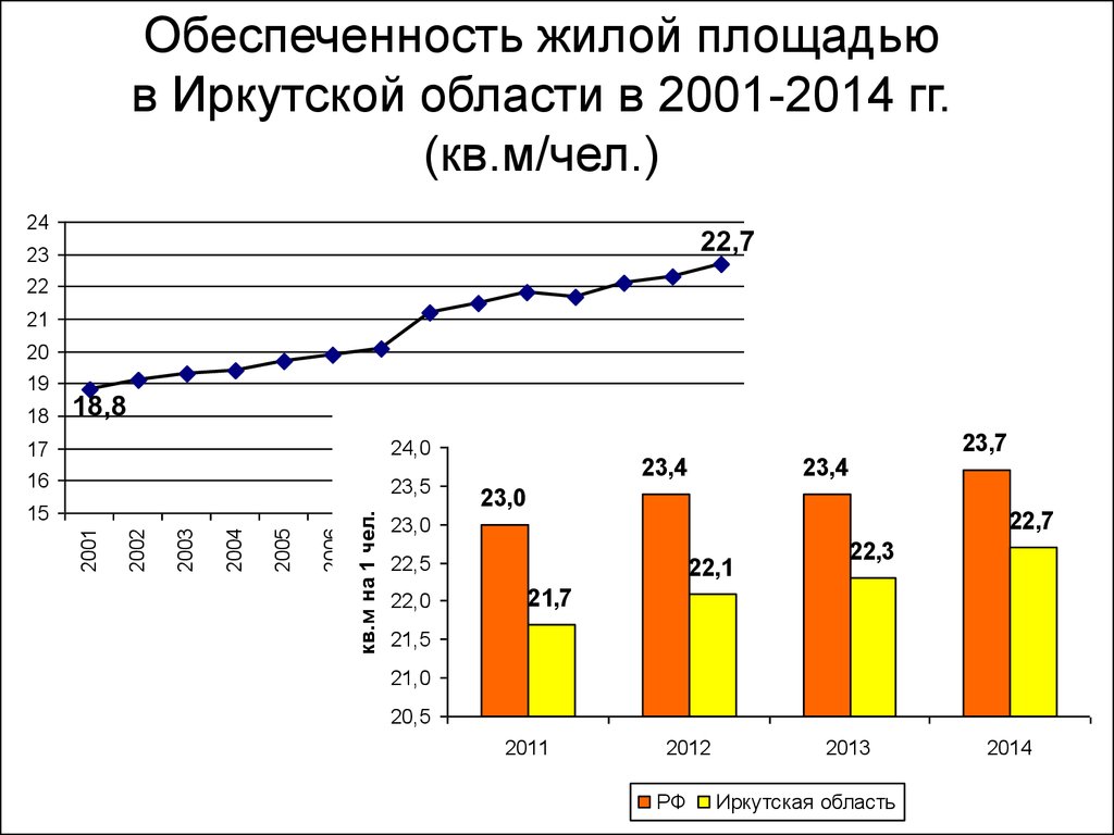 Обеспеченность жилой площадью в Иркутской области в 2001-2014 гг. (кв.м/чел.)